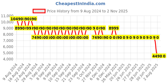 tatacliq.com Aldo Multicolor Large Duffle Bag aldo Price History Graph from 9 Aug 2024 to 1 Nov 2025
