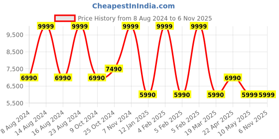 tatacliq.com Aldo Multicolor Printed Medium Handbag aldo Price History Graph from 8 Aug 2024 to 5 Nov 2025