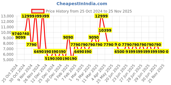 tatacliq.com Aldo Multicolor Printed Medium Shoulder Handbag aldo Price History Graph from 25 Oct 2024 to 25 Nov 2025