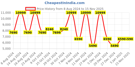 tatacliq.com Aldo Multicolor Printed Medium Sling Handbag aldo Price History Graph from 8 Aug 2024 to 15 Nov 2025