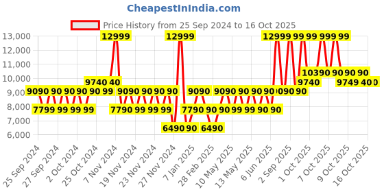 tatacliq.com Aldo Multicolor Printed Medium Tote Handbag aldo Price History Graph from 25 Sep 2024 to 16 Oct 2025