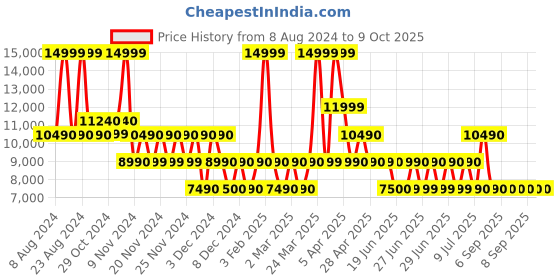 tatacliq.com Aldo Multicolor Printed Small Handbag aldo Price History Graph from 8 Aug 2024 to 9 Oct 2025