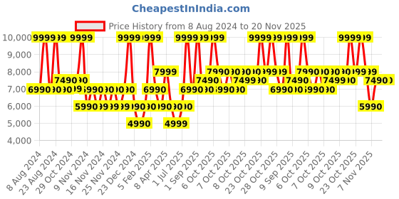 tatacliq.com Aldo Multicolor Printed Small Sling Handbag aldo Price History Graph from 8 Aug 2024 to 19 Nov 2025