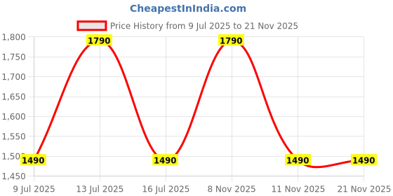 tatacliq.com Aldo Multicolor Socks - Pair of 3 aldo Price History Graph from 9 Jul 2025 to 20 Nov 2025