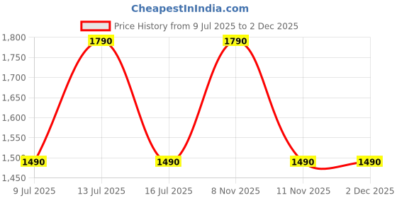 tatacliq.com Aldo Multicolor Socks - Pair of 3 aldo Price History Graph from 9 Jul 2025 to 2 Dec 2025