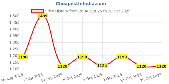 tatacliq.com Aldo Multicolor Socks - Pair of 3 aldo Price History Graph from 26 Aug 2025 to 17 Oct 2025