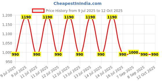 tatacliq.com Aldo Multicolor Socks - Pair of 3 aldo Price History Graph from 9 Jul 2025 to 12 Oct 2025