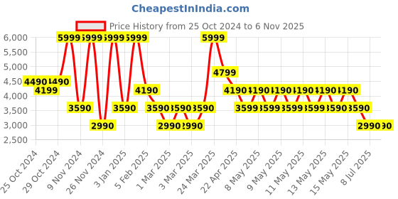 tatacliq.com Aldo Multicolor Solid Bi-Fold Wallet For Women aldo Price History Graph from 25 Oct 2024 to 5 Nov 2025