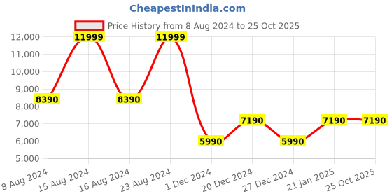 tatacliq.com Aldo Multicolor Solid Medium Shoulder Handbag aldo Price History Graph from 8 Aug 2024 to 25 Oct 2025