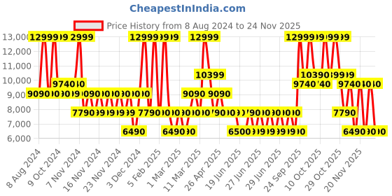 tatacliq.com Aldo Multicolor Solid Small Tote Handbag aldo Price History Graph from 8 Aug 2024 to 24 Nov 2025