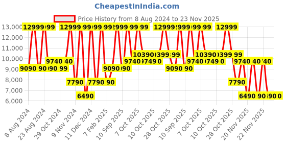 tatacliq.com Aldo Multicolor Striped Medium Tote Handbag aldo Price History Graph from 8 Aug 2024 to 22 Nov 2025