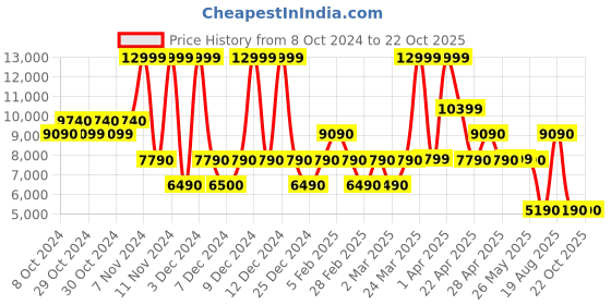 tatacliq.com Aldo Multicolor Synthetic Floral Medium Backpack aldo Price History Graph from 8 Oct 2024 to 22 Oct 2025