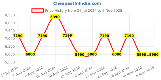 tatacliq.com Aldo Multicolor Synthetic Medium Satchel Handbag aldo Price History Graph from 27 Jul 2024 to 5 Nov 2025