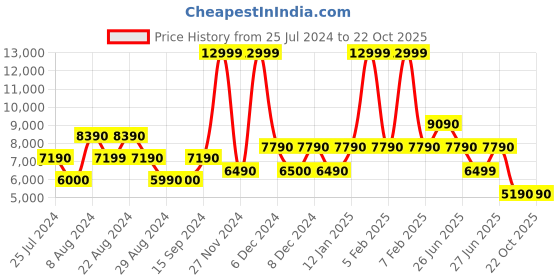 tatacliq.com Aldo Multicolor Synthetic Small Handbag aldo Price History Graph from 25 Jul 2024 to 21 Oct 2025