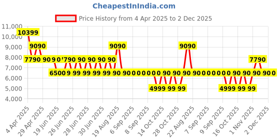 tatacliq.com Aldo Multicolor Textured Large Tote Handbag with Pouch aldo Price History Graph from 4 Apr 2025 to 2 Dec 2025