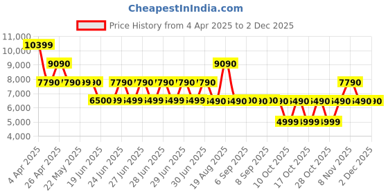 tatacliq.com Aldo Multicolor Textured Large Tote Handbag with Pouch aldo Price History Graph from 4 Apr 2025 to 2 Dec 2025