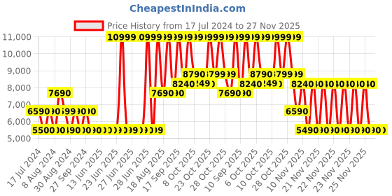 tatacliq.com Aldo Nanaback Black Synthetic Quilted Backpack aldo Price History Graph from 17 Jul 2024 to 26 Nov 2025
