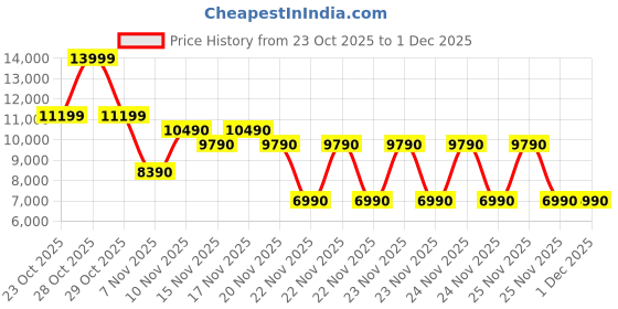 tatacliq.com Aldo Natural Backpack aldo Price History Graph from 23 Oct 2025 to 1 Dec 2025