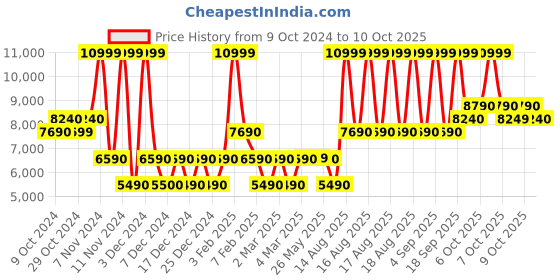 tatacliq.com Aldo Natural Color Block Large Tote Handbag aldo Price History Graph from 9 Oct 2024 to 9 Oct 2025