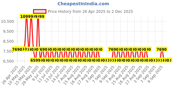 tatacliq.com ALDO Natural Textured Small Bucket Bag aldo Price History Graph from 26 Apr 2025 to 2 Dec 2025