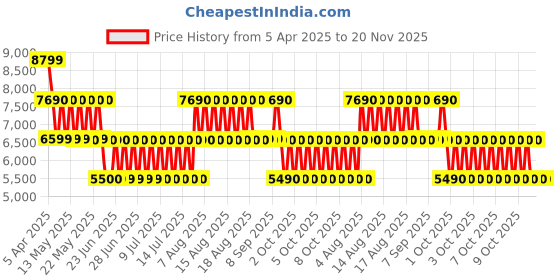 tatacliq.com ALDO Natural Textured Small Cross Body Bag aldo Price History Graph from 5 Apr 2025 to 20 Nov 2025