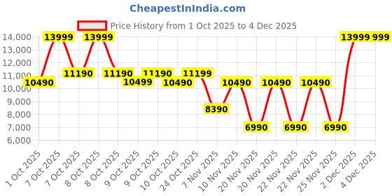 tatacliq.com Aldo Natural Tote Handbag aldo Price History Graph from 1 Oct 2025 to 3 Dec 2025