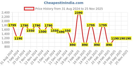tatacliq.com Aldo Navy Casual Bi-Fold Wallet for Men aldo Price History Graph from 31 Aug 2024 to 24 Nov 2025