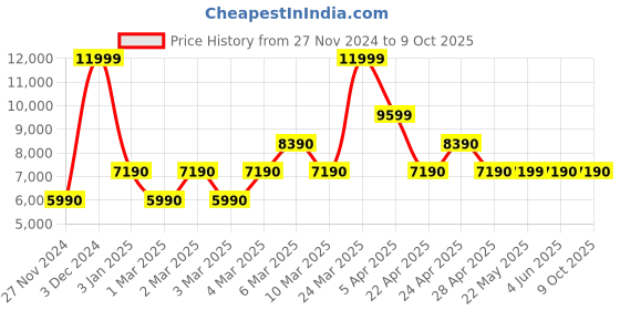 tatacliq.com Aldo Navy Medium Backpack aldo Price History Graph from 27 Nov 2024 to 7 Oct 2025