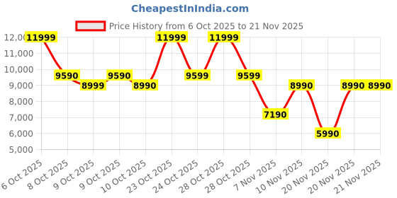 tatacliq.com Aldo Navy Overflow PARKRYN Printed Medium Satchel aldo Price History Graph from 6 Oct 2025 to 21 Nov 2025