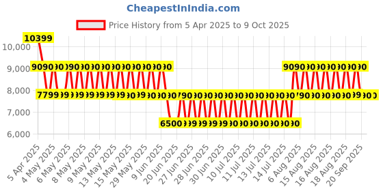 tatacliq.com ALDO Navy Printed Large Duffle Bag aldo Price History Graph from 5 Apr 2025 to 8 Oct 2025