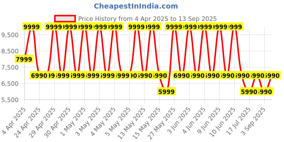 tatacliq.com ALDO Navy Printed Small Cross Body Bag aldo Price History Graph from 4 Apr 2025 to 13 Sep 2025