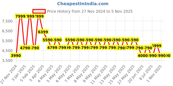 tatacliq.com Aldo Navy Solid Medium Cross Body Bag aldo Price History Graph from 27 Nov 2024 to 4 Nov 2025