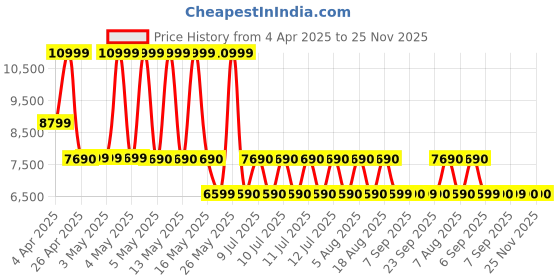 tatacliq.com ALDO Navy Solid Medium Tote Handbag with Pouch aldo Price History Graph from 4 Apr 2025 to 24 Nov 2025