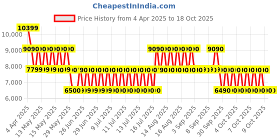 tatacliq.com ALDO Navy Solid Small Handbags aldo Price History Graph from 4 Apr 2025 to 18 Oct 2025