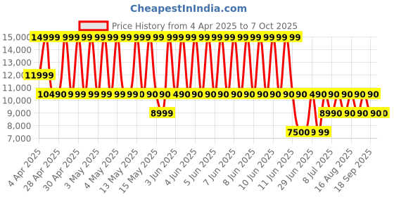 tatacliq.com Aldo Navy Synthetic Medium Backpack aldo Price History Graph from 4 Apr 2025 to 6 Oct 2025