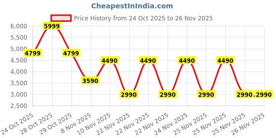 tatacliq.com Aldo Ocoissa Brown Synthetic Printed Bi-Fold Wallet aldo Price History Graph from 24 Oct 2025 to 26 Nov 2025