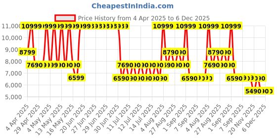tatacliq.com Aldo Off White Printed Small Barrel Satchel Handbag aldo Price History Graph from 4 Apr 2025 to 5 Dec 2025