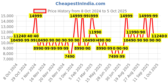 tatacliq.com Aldo ONILIDON967 Black Printed Medium Laptop Messenger Bag aldo Price History Graph from 8 Oct 2024 to 4 Oct 2025