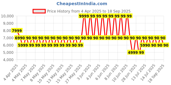 tatacliq.com ALDO Open Black Textured Small Handbags aldo Price History Graph from 4 Apr 2025 to 18 Sep 2025
