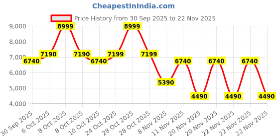 tatacliq.com Aldo Open Green Quilted Cross Body Bag aldo Price History Graph from 30 Sep 2025 to 22 Nov 2025