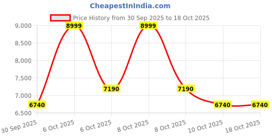 tatacliq.com Aldo Open Natural Quilted Cross Body Bag aldo Price History Graph from 30 Sep 2025 to 18 Oct 2025