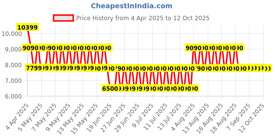 tatacliq.com Aldo Open Natural SUNBLOOM Woven Medium Cross Body aldo Price History Graph from 4 Apr 2025 to 12 Oct 2025