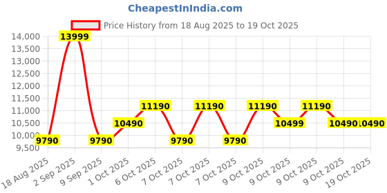 tatacliq.com Aldo Open Pink Backpack aldo Price History Graph from 18 Aug 2025 to 18 Oct 2025