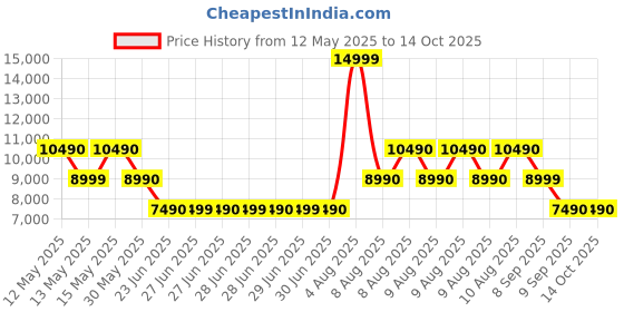 tatacliq.com ALDO Open White Solid Medium Shoulder Handbag aldo Price History Graph from 12 May 2025 to 13 Oct 2025