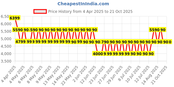 tatacliq.com Aldo Open White TEASSII Textured Medium Cross Body aldo Price History Graph from 4 Apr 2025 to 21 Oct 2025