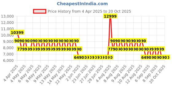tatacliq.com Aldo Open White ZENITHMINI Textured Medium Cross Body aldo Price History Graph from 4 Apr 2025 to 18 Oct 2025
