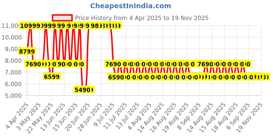 tatacliq.com ALDO Orange Solid Medium Tote Handbag with Pouch aldo Price History Graph from 4 Apr 2025 to 19 Nov 2025