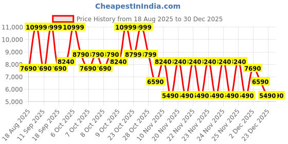 tatacliq.com Aldo Other Black Animal Effect Clutch aldo Price History Graph from 18 Aug 2025 to 29 Dec 2025