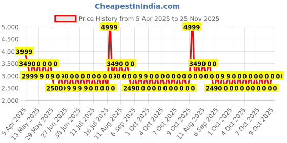 tatacliq.com ALDO Other Black Casual Synthetic Bi-Fold Wallet for Women aldo Price History Graph from 5 Apr 2025 to 25 Nov 2025