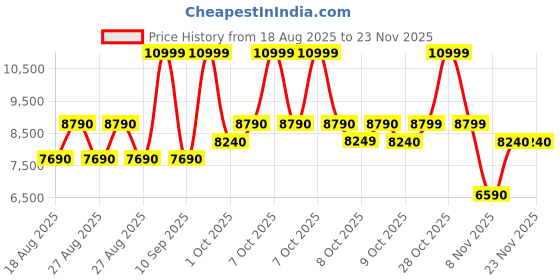 tatacliq.com Aldo Other Black Color Block Cross Body Bag aldo Price History Graph from 18 Aug 2025 to 22 Nov 2025